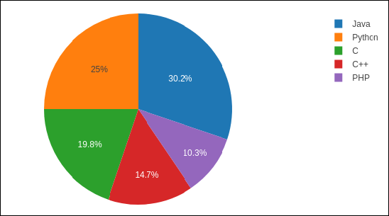 pie chart