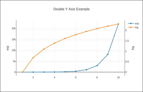 plot with multiple axes