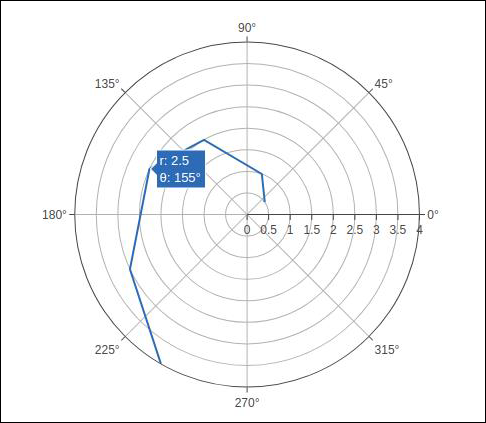 polar chart