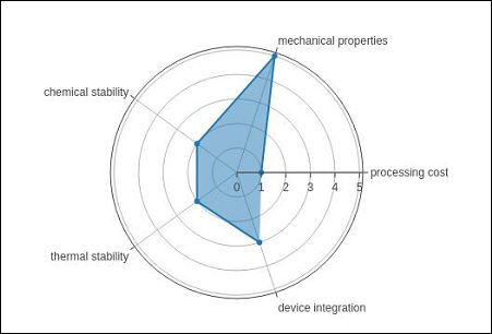 radar chart