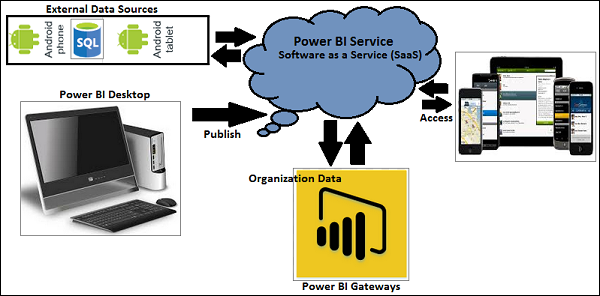 power bi components