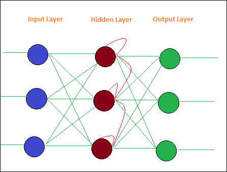 recurrent networks