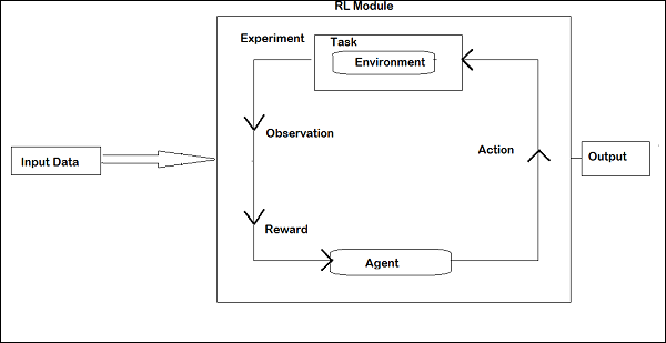 reinforcement learning module