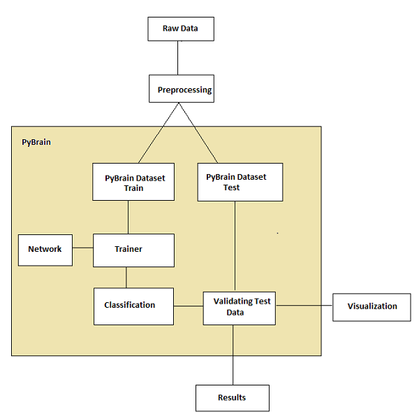 workflow of pybrain