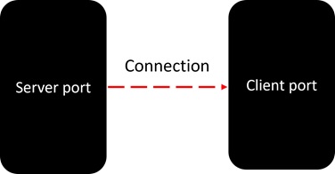 connection