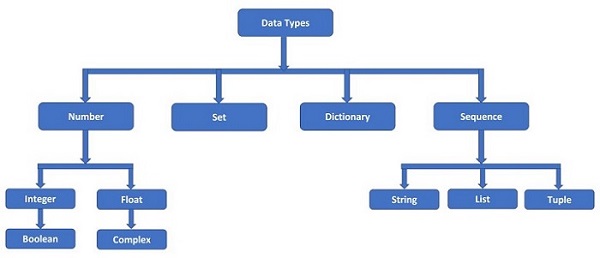 data types