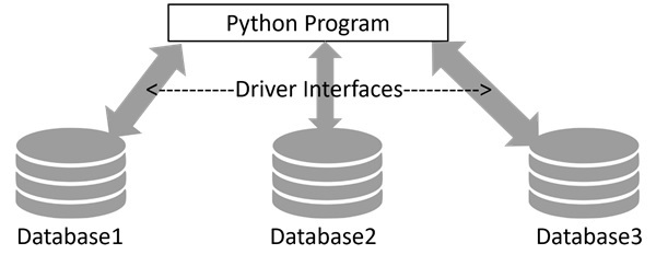 driver interfaces