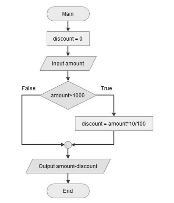 if flowchart