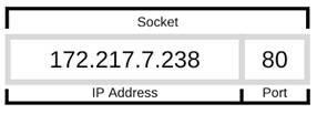 ip address