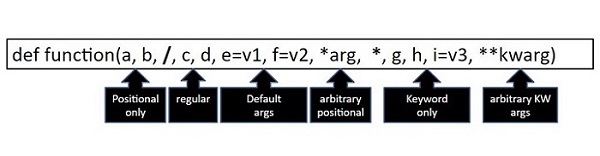 order of formal arguments