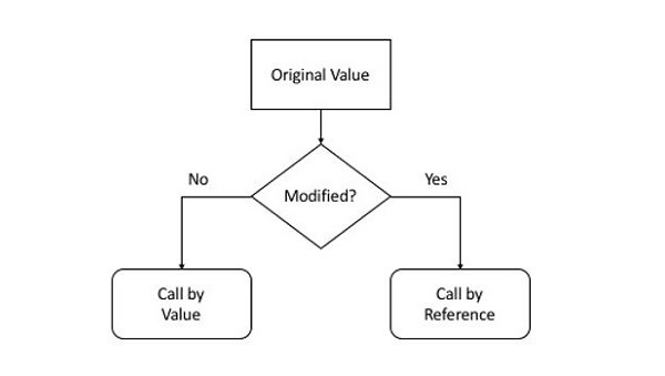 pass by reference vs value