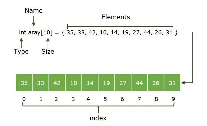 python array representation