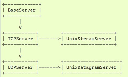 socketserver module