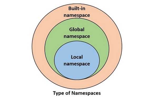 types of namespace