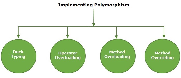 ways to implement polymorphism