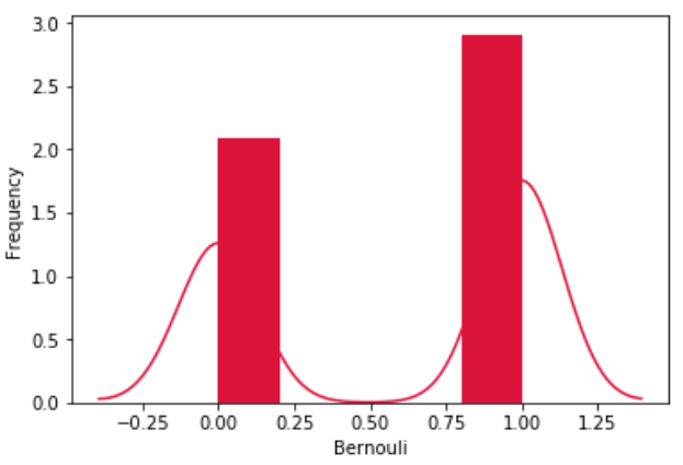 bernoulli