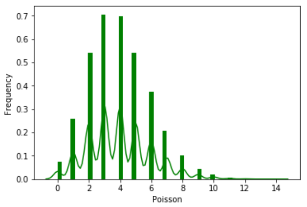 poissondist