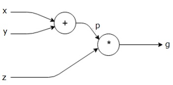 computational graph equation2