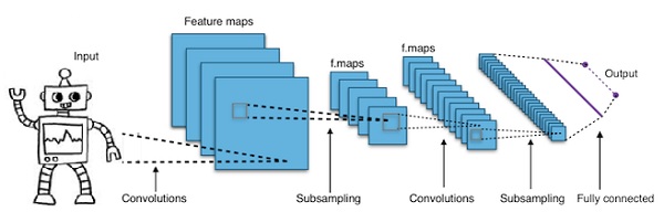 convolutional neural networks