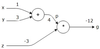 forward pass equation