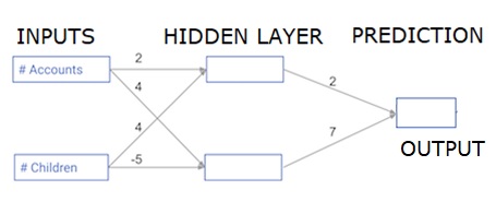 forward propagation algorithm