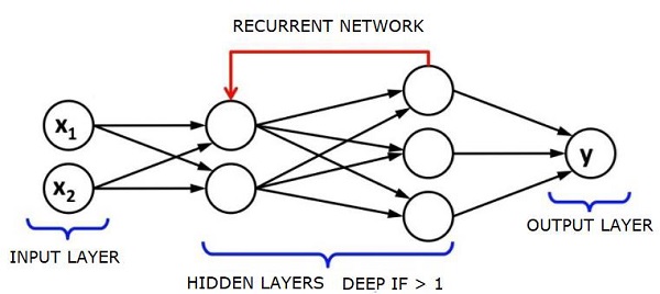 recurrent neural networks