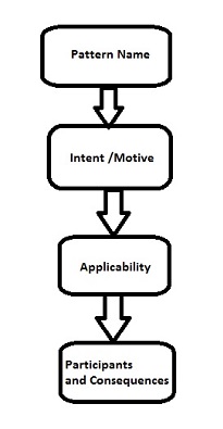 design pattern