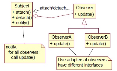 observer pattern