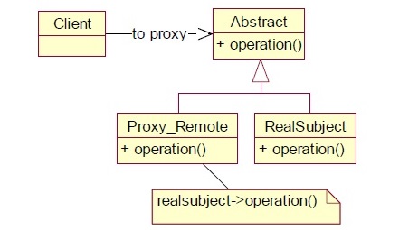 proxy pattern