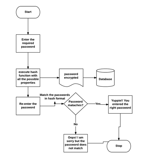 hash function flowchart