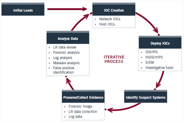 investigative life cycle