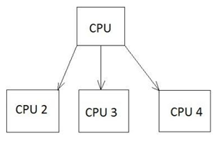 Multiprocessing