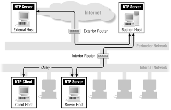 network time protocol