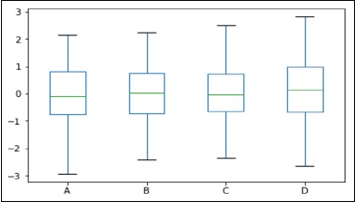 box plot