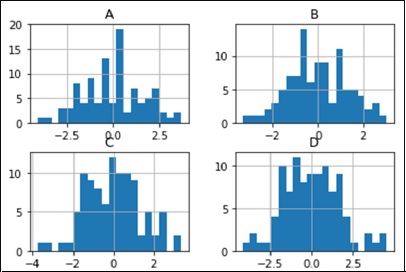 histograms for column