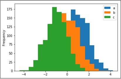 histograms using plot hist