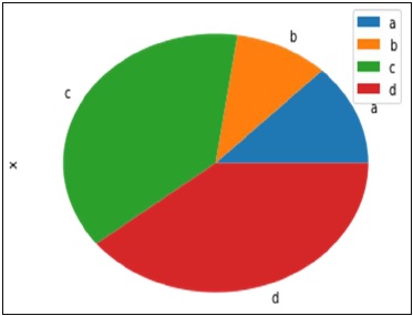 pie chart