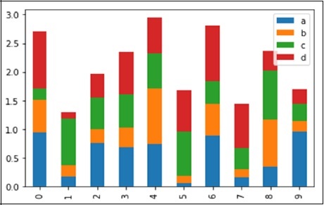 stacked bar plot