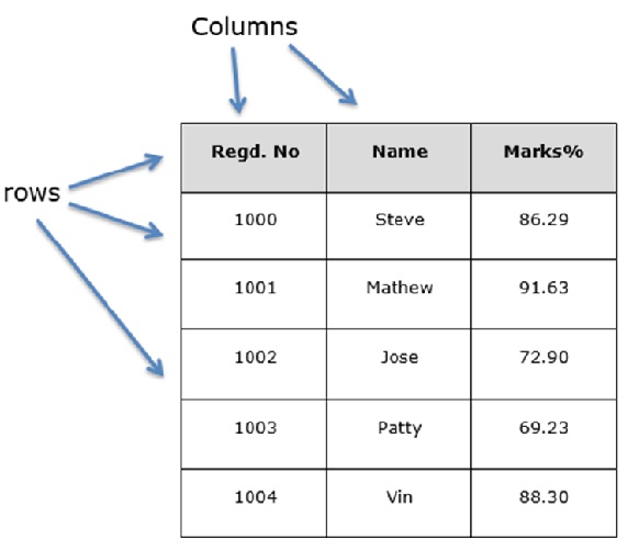 structure table