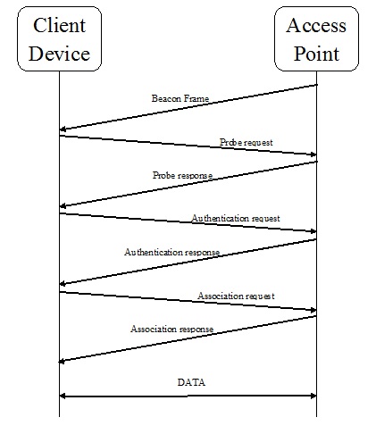 client and wireless system communicating