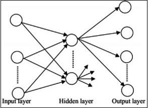 feedforward neural networks