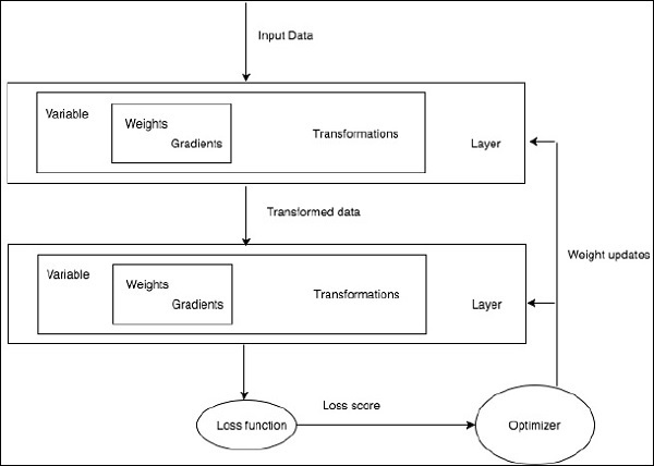 functional blocks