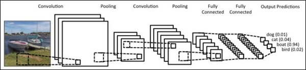 sequential network