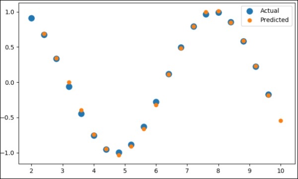 sine wave