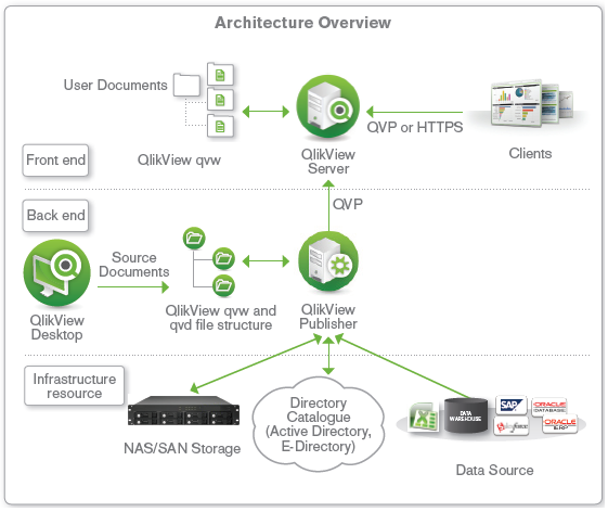 qlikview architecture