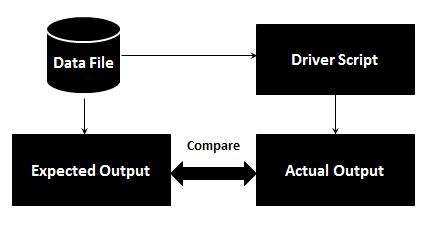 qtp data driven testing