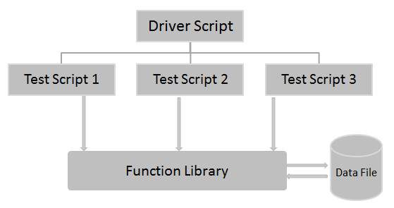 qtp hybrid framework