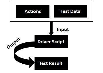 qtp keyword driven testing