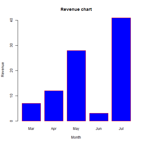 barchart months revenue