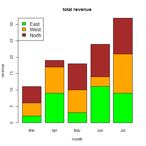 barchart stacked